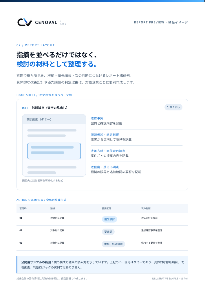 サンプル3ページ目。確認事実・課題仮説・改善方針・確信度と全体の整理形式。